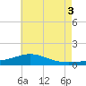 Blackwater River tide chart for Thursday, July 3, 2025