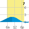 Blackwater River tide chart for Monday, July 7, 2025
