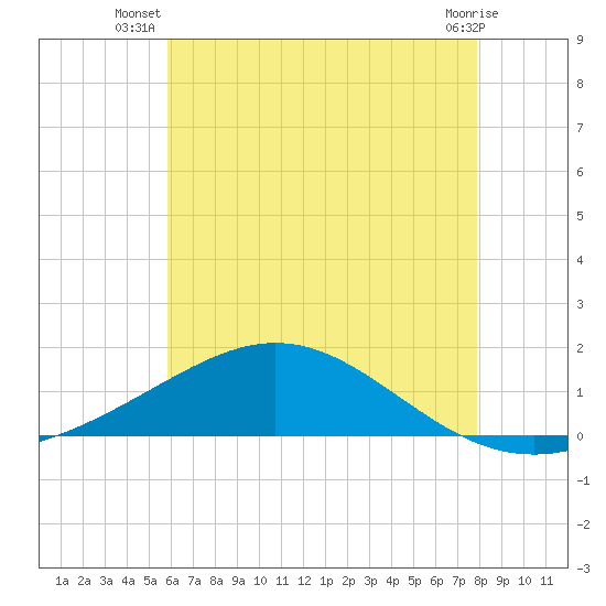 Blackwater River tide chart for Tuesday, July 8, 2025