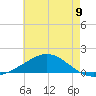 Blackwater River tide chart for Wednesday, July 9, 2025