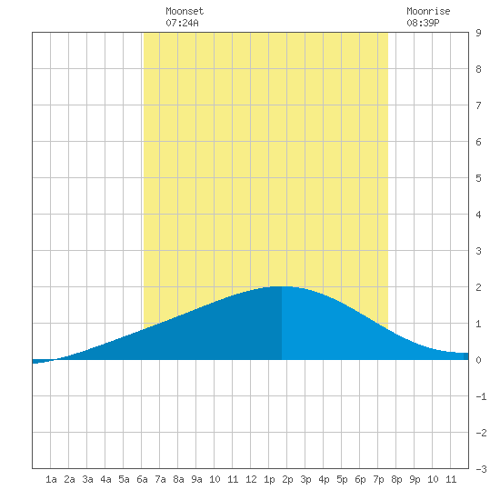 Blackwater River tide chart for Sunday, August 10, 2025