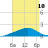 Blackwater River tide chart for Sunday, August 10, 2025