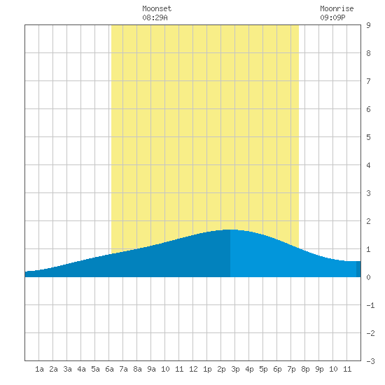Blackwater River tide chart for Monday, August 11, 2025