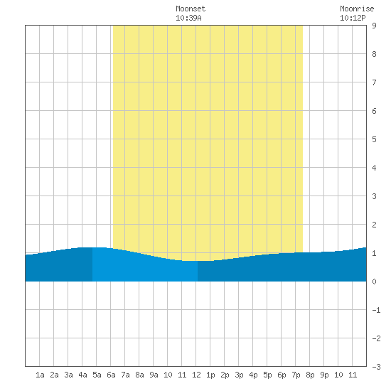 Blackwater River tide chart for Wednesday, August 13, 2025