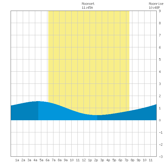 Blackwater River tide chart for Thursday, August 14, 2025