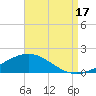 Blackwater River tide chart for Sunday, August 17, 2025