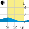 Blackwater River tide chart for Friday, August 1, 2025