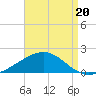 Blackwater River tide chart for Wednesday, August 20, 2025