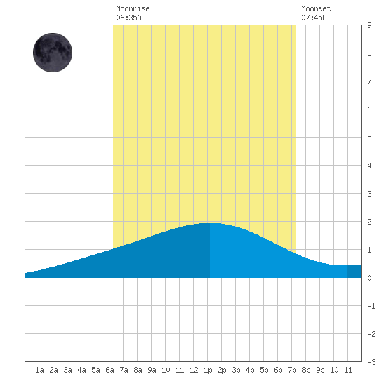 Blackwater River tide chart for Saturday, August 23, 2025