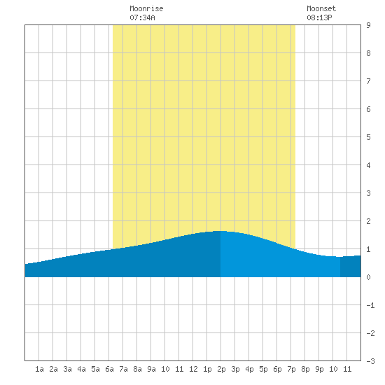 Blackwater River tide chart for Sunday, August 24, 2025