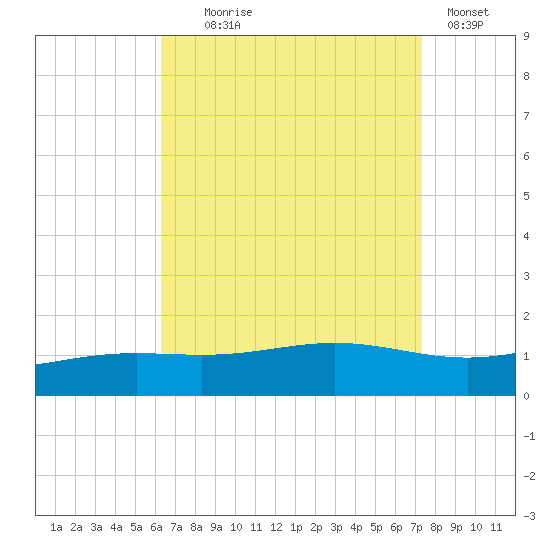 Blackwater River tide chart for Monday, August 25, 2025