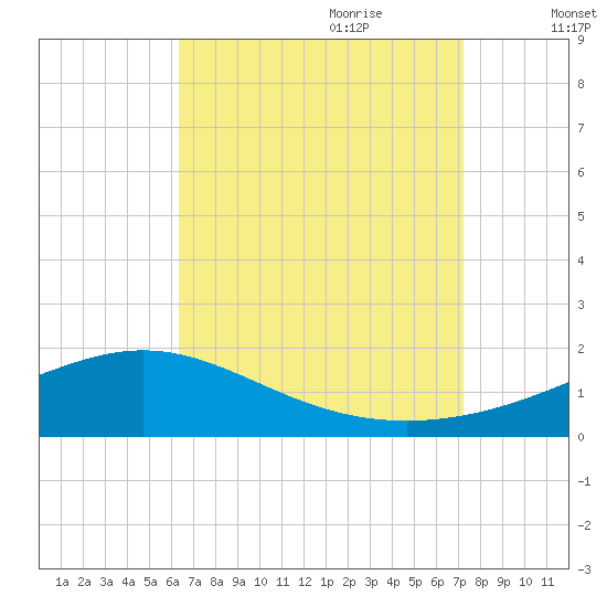Blackwater River tide chart for Saturday, August 30, 2025