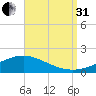 Blackwater River tide chart for Sunday, August 31, 2025