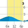 Blackwater River tide chart for Sunday, August 3, 2025
