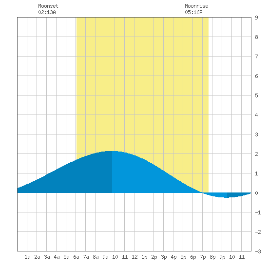 Blackwater River tide chart for Tuesday, August 5, 2025