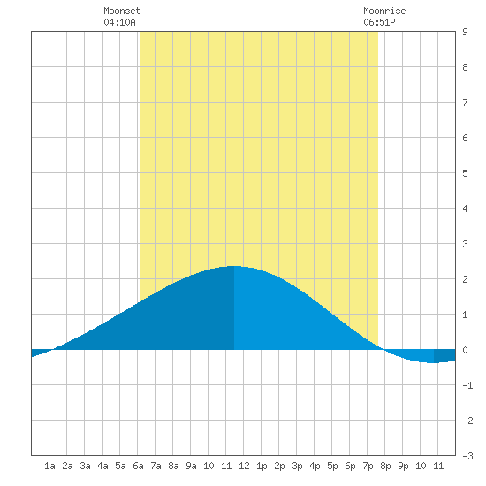 Blackwater River tide chart for Thursday, August 7, 2025