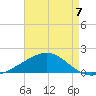 Blackwater River tide chart for Thursday, August 7, 2025