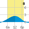 Blackwater River tide chart for Friday, August 8, 2025