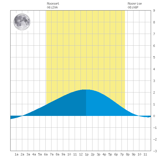 Blackwater River tide chart for Saturday, August 9, 2025