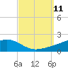 Blackwater River tide chart for Thursday, September 11, 2025