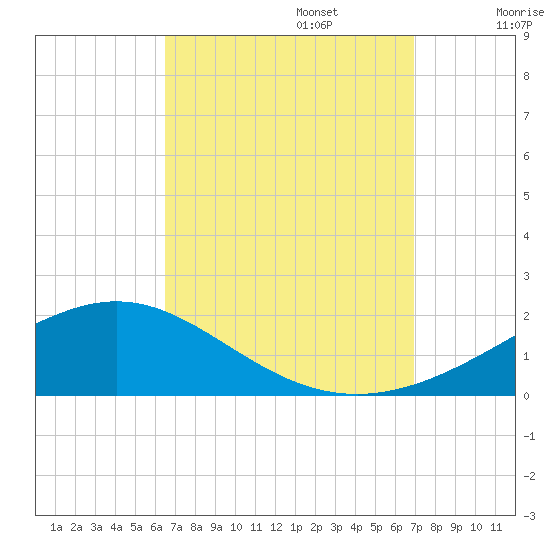 Blackwater River tide chart for Saturday, September 13, 2025