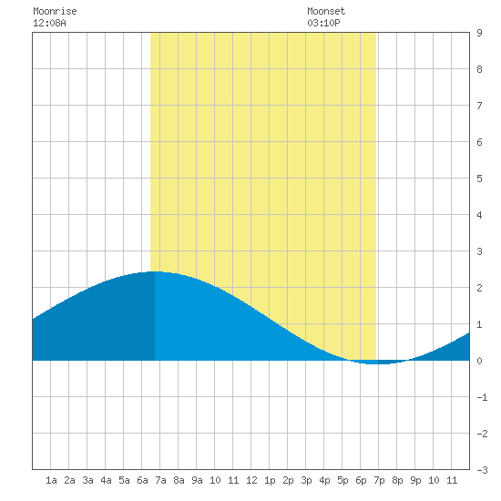 Blackwater River tide chart for Monday, September 15, 2025