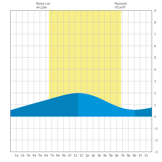 Blackwater River tide chart for Friday, September 19, 2025