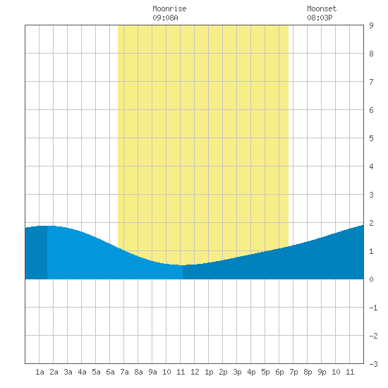 Blackwater River tide chart for Wednesday, September 24, 2025