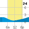 Blackwater River tide chart for Wednesday, September 24, 2025