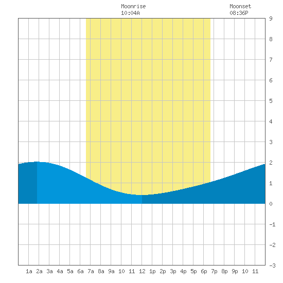 Blackwater River tide chart for Thursday, September 25, 2025