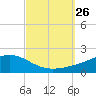 Blackwater River tide chart for Friday, September 26, 2025