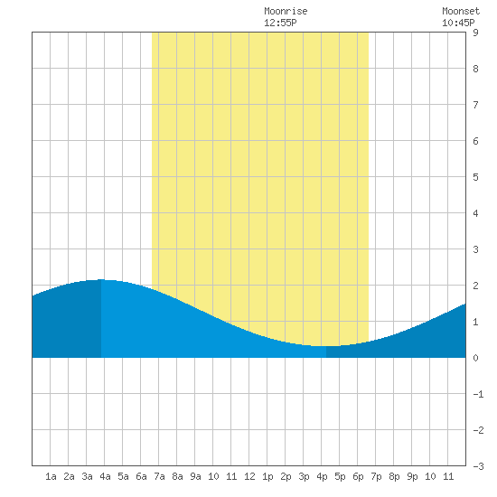 Blackwater River tide chart for Sunday, September 28, 2025