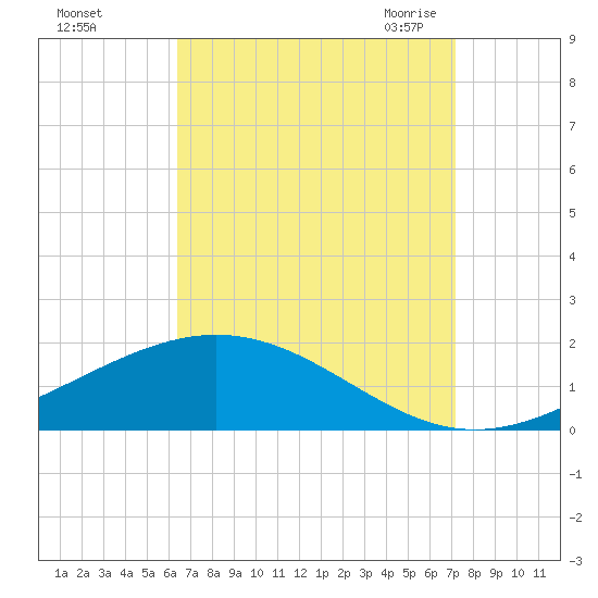 Blackwater River tide chart for Tuesday, September 2, 2025