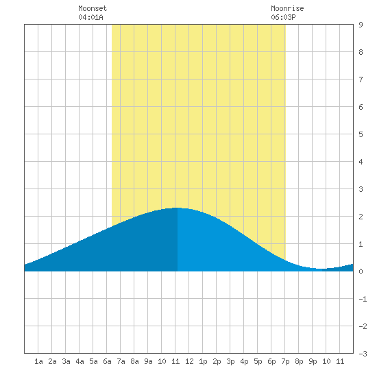 Blackwater River tide chart for Friday, September 5, 2025
