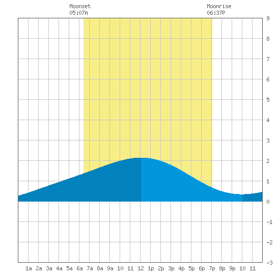 Blackwater River tide chart for Saturday, September 6, 2025