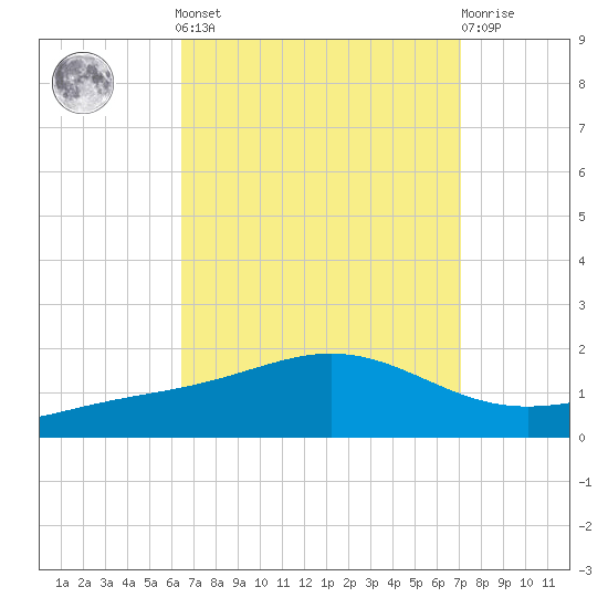 Blackwater River tide chart for Sunday, September 7, 2025