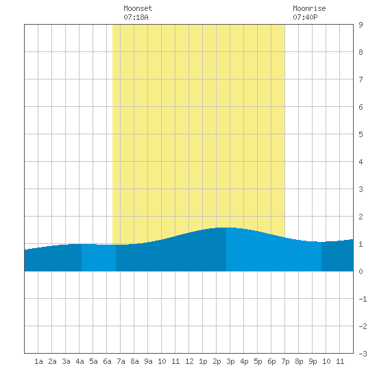 Blackwater River tide chart for Monday, September 8, 2025