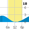 Blackwater River tide chart for Friday, October 10, 2025