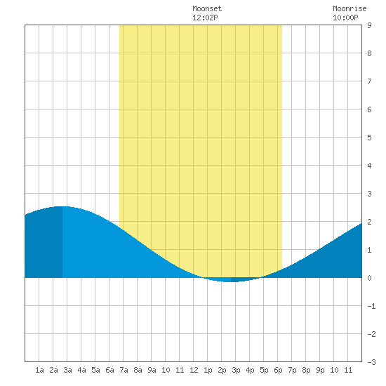 Blackwater River tide chart for Saturday, October 11, 2025