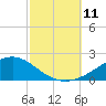 Blackwater River tide chart for Saturday, October 11, 2025