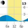 Blackwater River tide chart for Monday, October 13, 2025