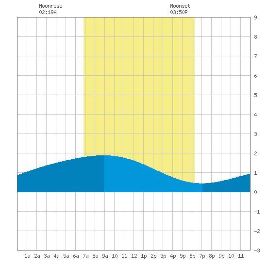 Blackwater River tide chart for Thursday, October 16, 2025