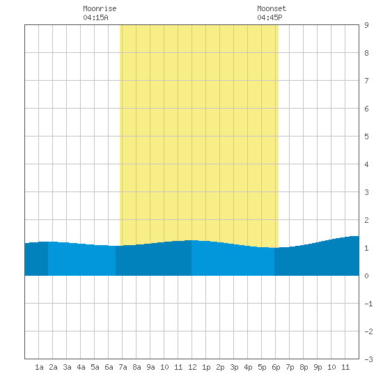 Blackwater River tide chart for Saturday, October 18, 2025