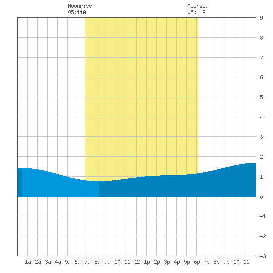 Blackwater River tide chart for Sunday, October 19, 2025