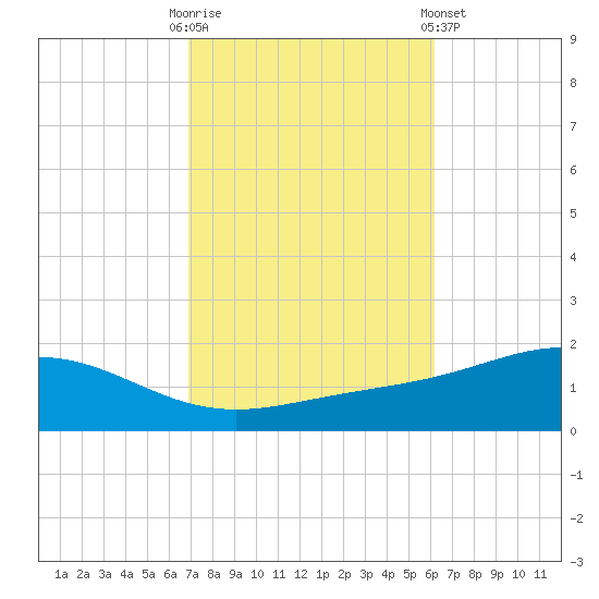 Blackwater River tide chart for Monday, October 20, 2025