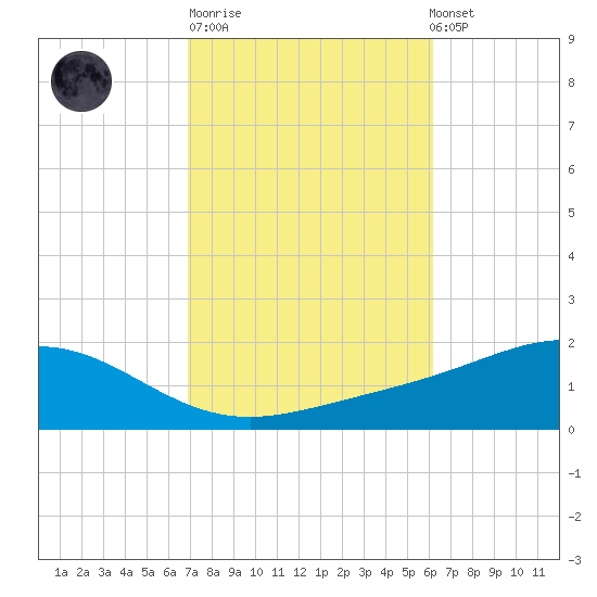 Blackwater River tide chart for Tuesday, October 21, 2025