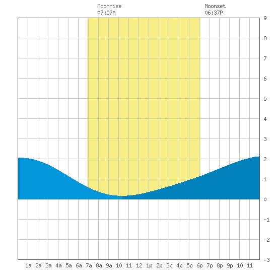 Blackwater River tide chart for Wednesday, October 22, 2025