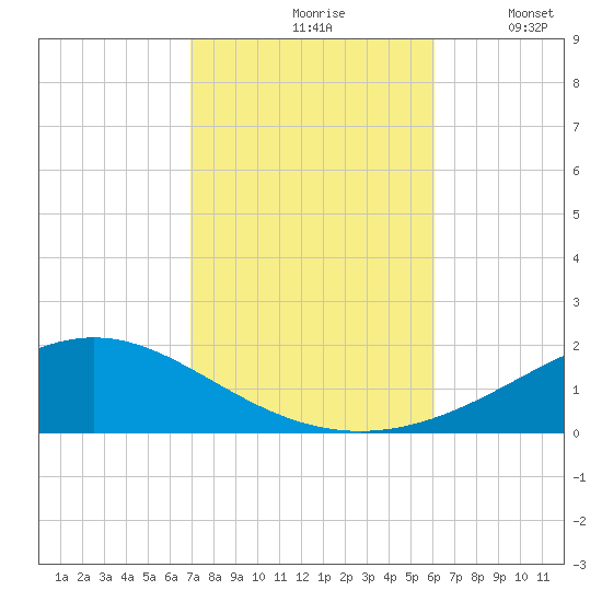 Blackwater River tide chart for Sunday, October 26, 2025