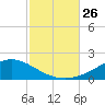 Blackwater River tide chart for Sunday, October 26, 2025