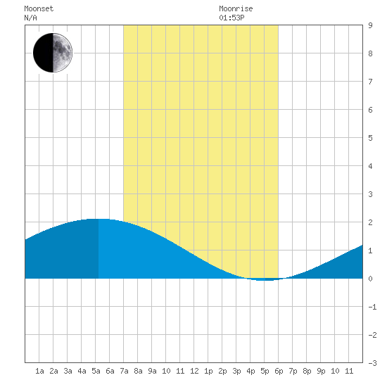 Blackwater River tide chart for Wednesday, October 29, 2025